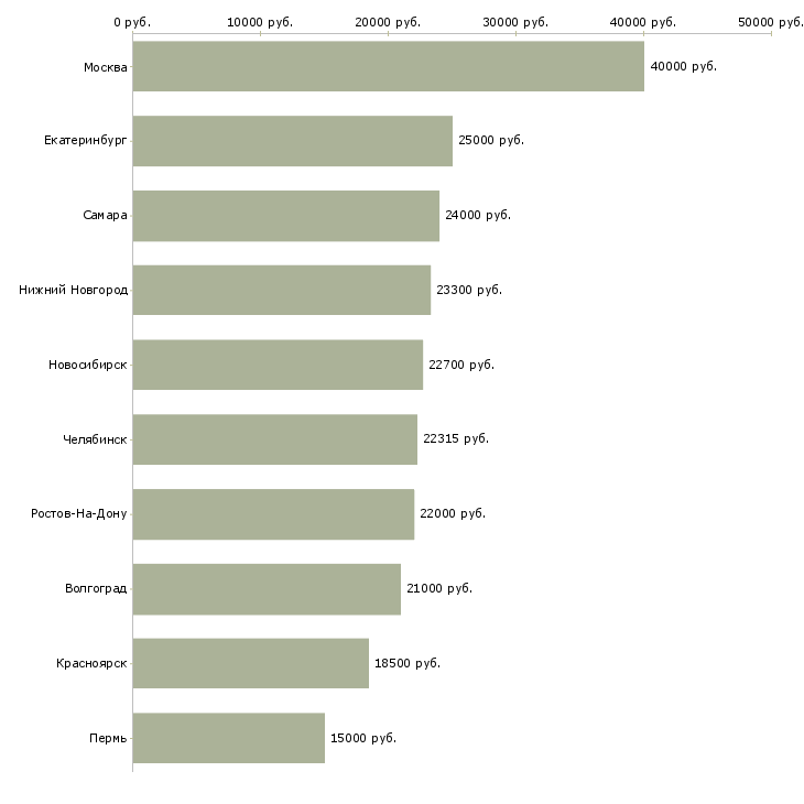 Поиск работы операционист-Медиана зарплаты для вакансии «операционист» в других городах
