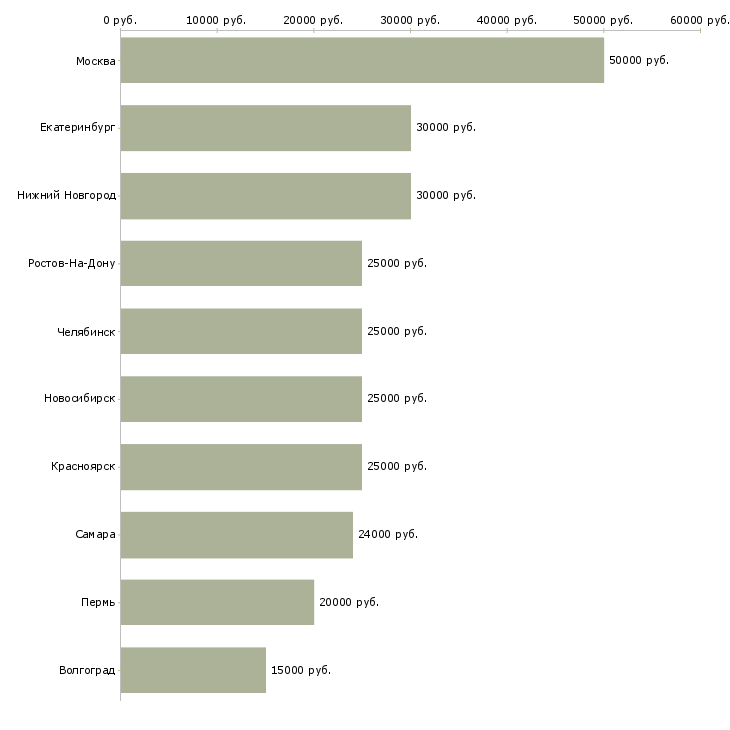 Поиск работы продажа мебели-Медиана зарплаты для вакансии «продажа мебели» в других городах