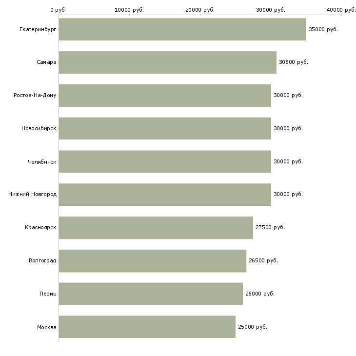 Поиск работы сто-Медиана зарплаты для вакансии «сто» в других городах