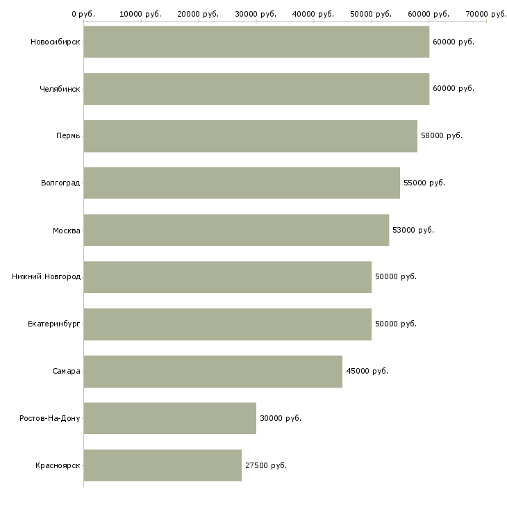 Поиск работы токарь расточник 4 разряда-Медиана зарплаты для вакансии «токарь расточник 4 разряда» в других городах