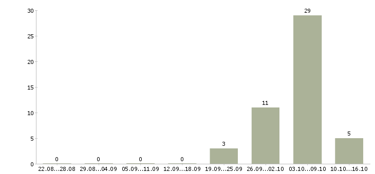 Работа комплектовщик вахта Йошкар-ола - Число вакансий Йошкар-ола по специальности комплектовщик вахта за 2 месяца