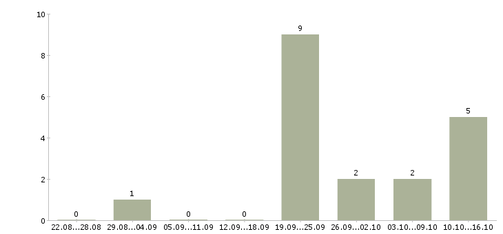 Работа менеджер по обучению персонала Карелия - Число вакансий Карелия по специальности менеджер по обучению персонала за 2 месяца