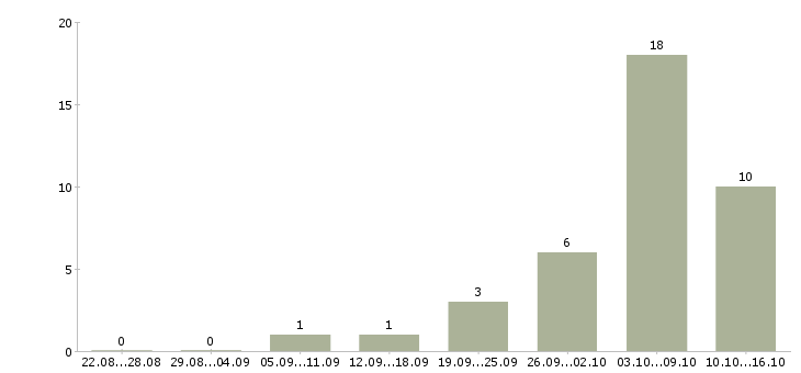 Работа инженер электрик Нижний новгород - Число вакансий Нижний новгород по специальности инженер электрик за 2 месяца