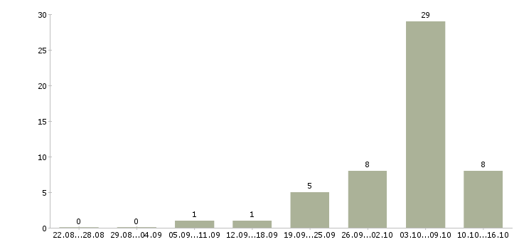 Работа электросварщик Нижний новгород - Число вакансий Нижний новгород по специальности электросварщик за 2 месяца