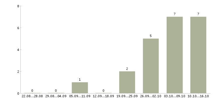 Работа заготовщик Санкт-петербург - Число вакансий Санкт-петербург по специальности заготовщик за 2 месяца