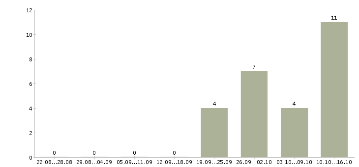 Работа сборщик наружной рекламы Санкт-петербург - Число вакансий Санкт-петербург по специальности сборщик наружной рекламы за 2 месяца