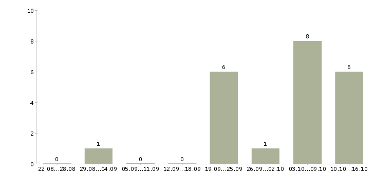 Работа токарь расточник 4 разряда Санкт-петербург - Число вакансий Санкт-петербург по специальности токарь расточник 4 разряда за 2 месяца