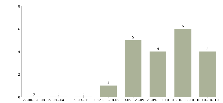 Работа спортивный менеджер Татарстан - Число вакансий Татарстан по специальности спортивный менеджер за 2 месяца