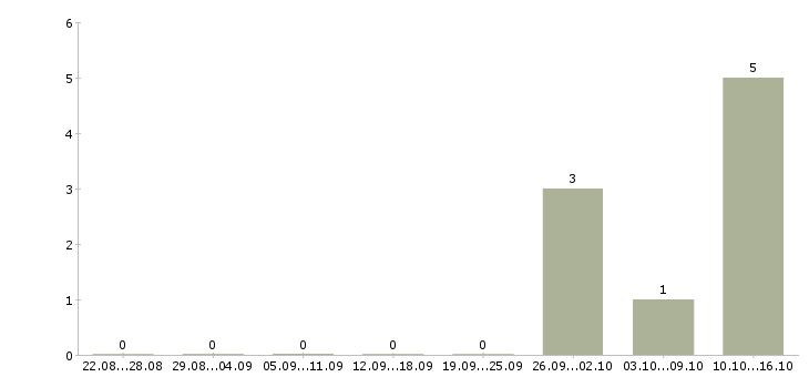 Работа в москву на вахту в Абакане - Число вакансий в Абакане по специальности в москву на вахту за 2 месяца