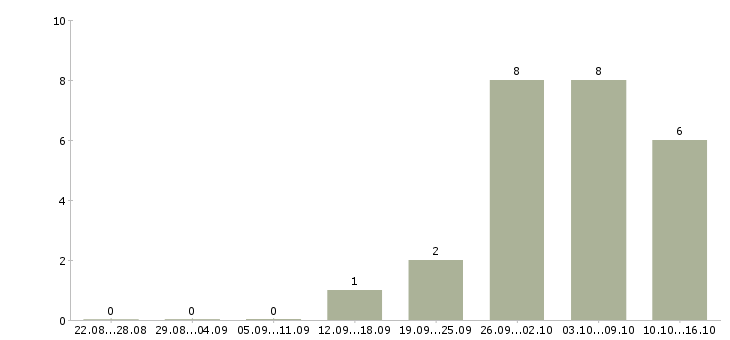 Работа сетевая в Архангельске - Число вакансий в Архангельске по специальности сетевая за 2 месяца