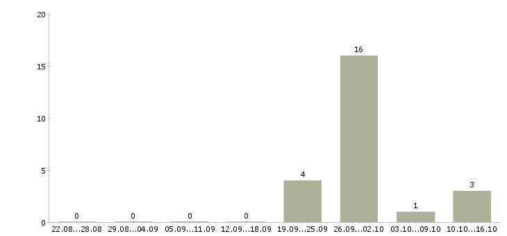 Работа старший смены в Архангельске - Число вакансий в Архангельске по специальности старший смены за 2 месяца