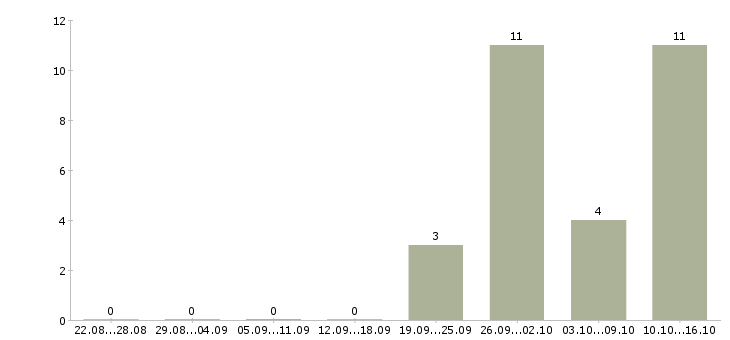 Работа оператор call центра в Астрахани - Число вакансий в Астрахани по специальности оператор call центра за 2 месяца