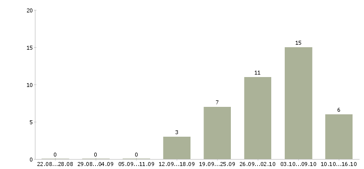Работа требуются сотрудники для информационной работы в Астрахани - Число вакансий в Астрахани по специальности требуются сотрудники для информационной работы за 2 месяца