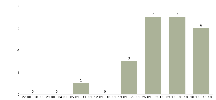 Работа главный технолог в Барнауле - Число вакансий в Барнауле по специальности главный технолог за 2 месяца