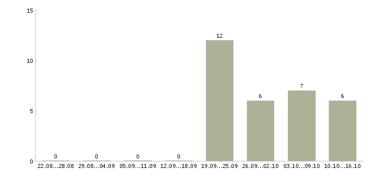 Работа механики в Белгороде - Число вакансий в Белгороде по специальности механики за 2 месяца