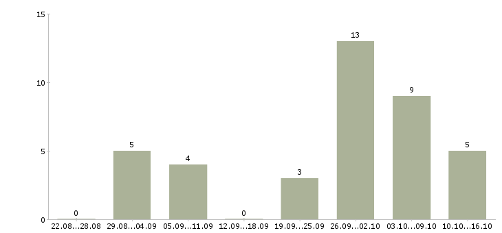 Работа специалист по строительству в Белгороде - Число вакансий в Белгороде по специальности специалист по строительству за 2 месяца