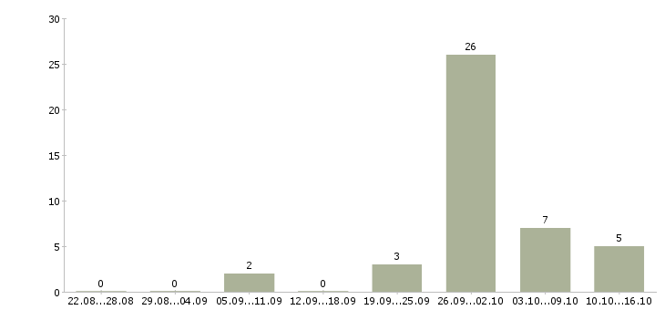 Работа требуется информационный менеджер в Брянске - Число вакансий в Брянске по специальности требуется информационный менеджер за 2 месяца