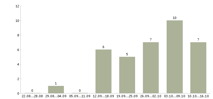 Работа удаленный менеджер пк и интернет в Брянске - Число вакансий в Брянске по специальности удаленный менеджер пк и интернет за 2 месяца