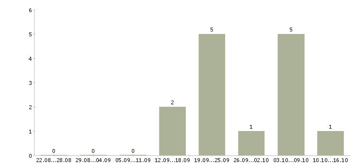Работа складской работник в Владимире - Число вакансий в Владимире по специальности складской работник за 2 месяца