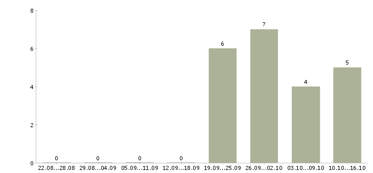 Работа управляющий магазина в Владимире - Число вакансий в Владимире по специальности управляющий магазина за 2 месяца