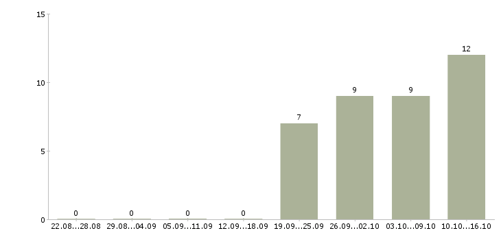 Работа сотрудник технической поддержки в Воронеже - Число вакансий в Воронеже по специальности сотрудник технической поддержки за 2 месяца