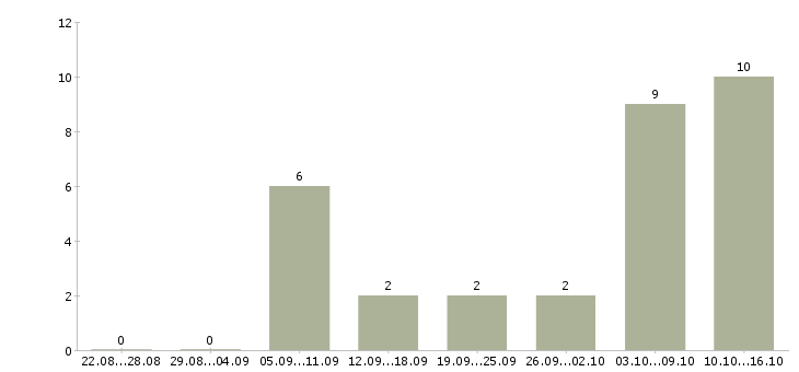 Работа тренер по продажам в Воронеже - Число вакансий в Воронеже по специальности тренер по продажам за 2 месяца