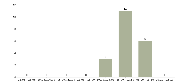 Работа бригадир в Дзержинске - Число вакансий в Дзержинске по специальности бригадир за 2 месяца