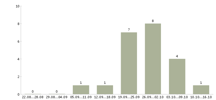 Работа менеджер по рекламе в Дзержинске - Число вакансий в Дзержинске по специальности менеджер по рекламе за 2 месяца