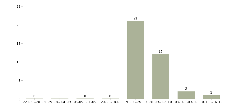 Работа менеджер смены в Домодедово - Число вакансий в Домодедово по специальности менеджер смены за 2 месяца