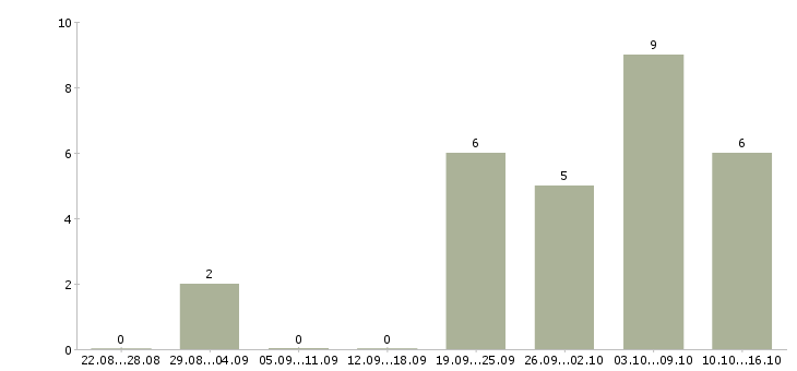 Работа администратор сайта в Екатеринбурге - Число вакансий в Екатеринбурге по специальности администратор сайта за 2 месяца