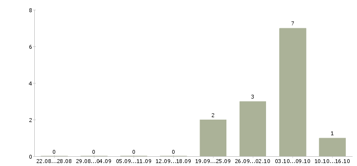 Работа инженер энергетик в Екатеринбурге - Число вакансий в Екатеринбурге по специальности инженер энергетик за 2 месяца