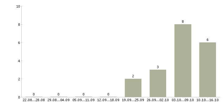 Работа интернет маркетолог в Екатеринбурге - Число вакансий в Екатеринбурге по специальности интернет маркетолог за 2 месяца
