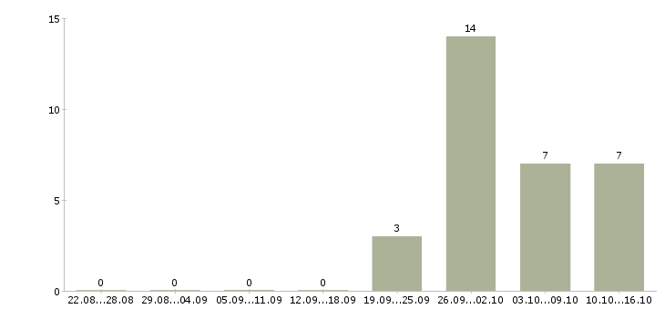 Работа семейная пара в Иваново - Число вакансий в Иваново по специальности семейная пара за 2 месяца