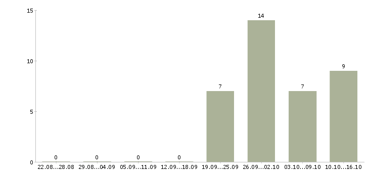 Работа ежедневная оплата в Ижевске - Число вакансий в Ижевске по специальности ежедневная оплата за 2 месяца