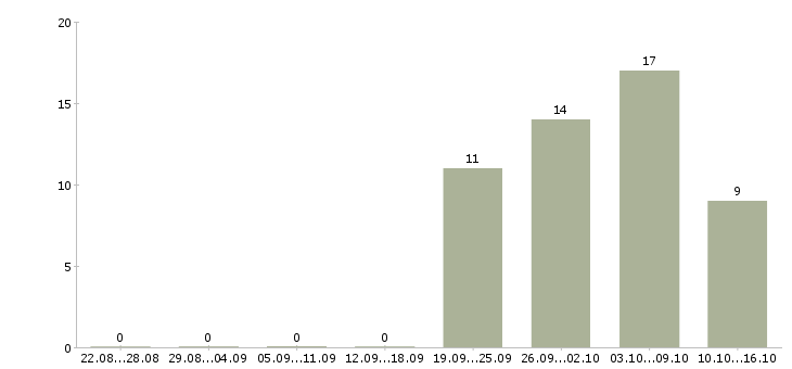 Работа исполнительный директор в Ижевске - Число вакансий в Ижевске по специальности исполнительный директор за 2 месяца
