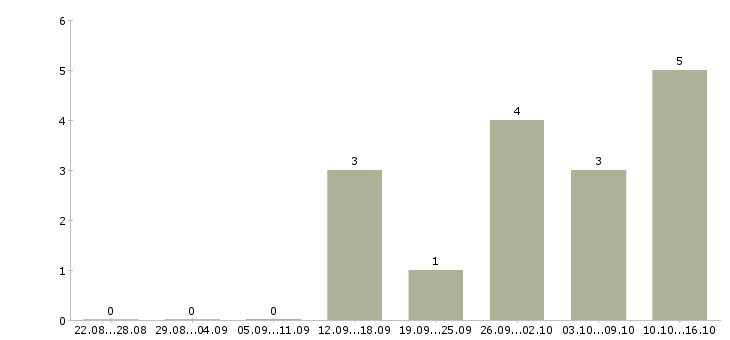 Работа менеджер по продаже недвижимости в Ижевске - Число вакансий в Ижевске по специальности менеджер по продаже недвижимости за 2 месяца
