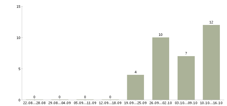 Работа руководитель склада в Ижевске - Число вакансий в Ижевске по специальности руководитель склада за 2 месяца
