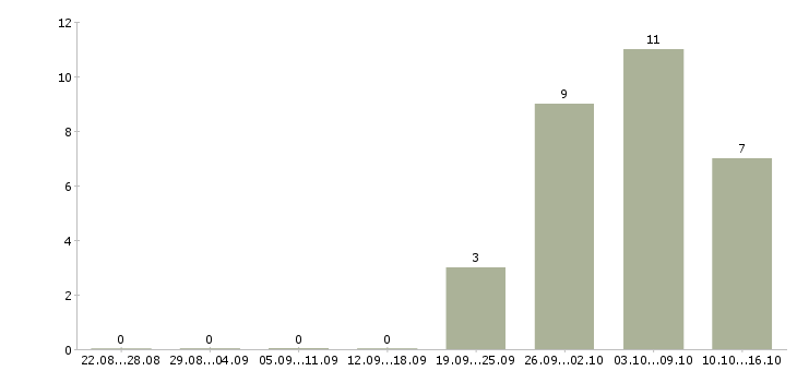 Работа кредитный менеджер в Казани - Число вакансий в Казани по специальности кредитный менеджер за 2 месяца