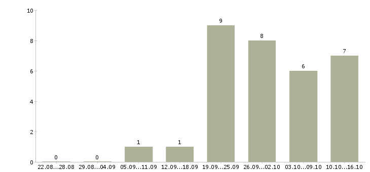 Работа топ менеджер в Казани - Число вакансий в Казани по специальности топ менеджер за 2 месяца