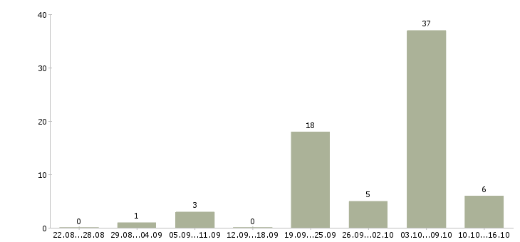 Работа педагог в Калининграде - Число вакансий в Калининграде по специальности педагог за 2 месяца