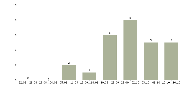 Работа руководитель направления в Калининграде - Число вакансий в Калининграде по специальности руководитель направления за 2 месяца