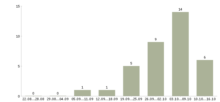 Работа удаленная для всех в Калининграде - Число вакансий в Калининграде по специальности удаленная для всех за 2 месяца