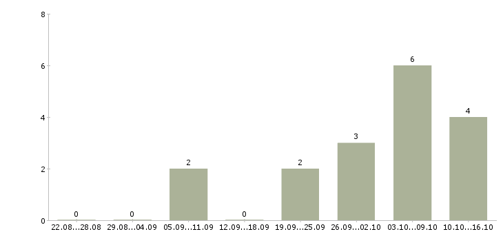 Работа техническая поддержка в Кемерово - Число вакансий в Кемерово по специальности техническая поддержка за 2 месяца
