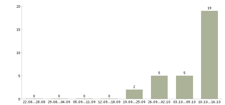 Работа для тебя в Кирове - Число вакансий в Кирове по специальности для тебя за 2 месяца