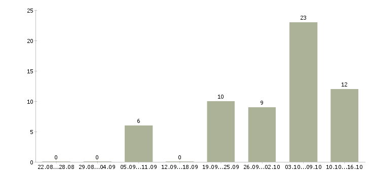 Работа электрики в Кирове - Число вакансий в Кирове по специальности электрики за 2 месяца