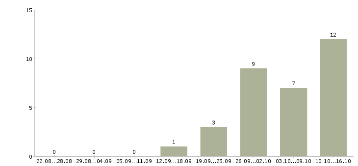 Работа водитель с в Клине - Число вакансий в Клине по специальности водитель с за 2 месяца