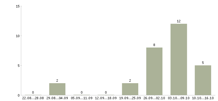 Работа администратор интернет магазина в Краснодаре - Число вакансий в Краснодаре по специальности администратор интернет магазина за 2 месяца