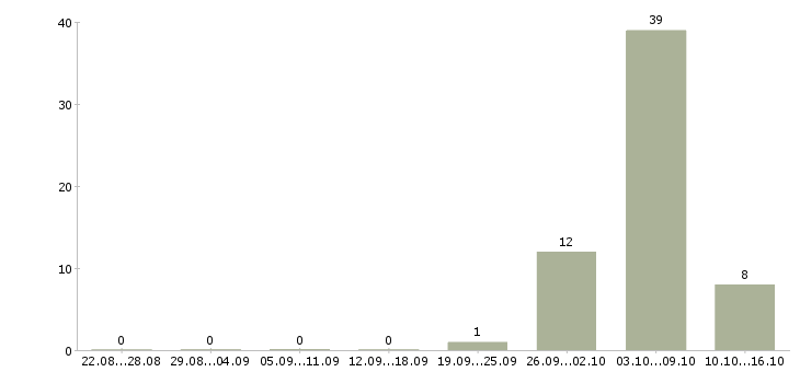 Работа бригадир смены в Краснодаре - Число вакансий в Краснодаре по специальности бригадир смены за 2 месяца