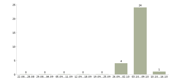 Работа комплектовщик вахта в Красноярске - Число вакансий в Красноярске по специальности комплектовщик вахта за 2 месяца