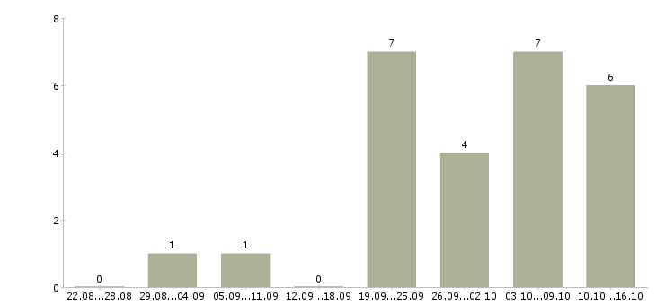 Работа консультант в сети в Кургане - Число вакансий в Кургане по специальности консультант в сети за 2 месяца
